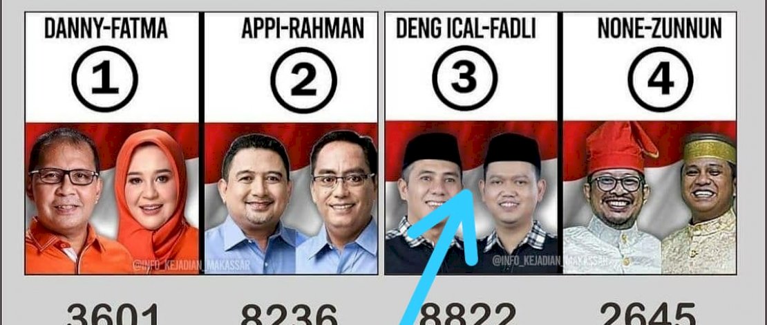 Hasil Polling di Medsos Usai Debat III: DILAN Paling Diinginkan Pimpin Makassar Hasil Polling di Medsos Usai Debat III: DILAN Paling Diinginkan Pimpin Makassar