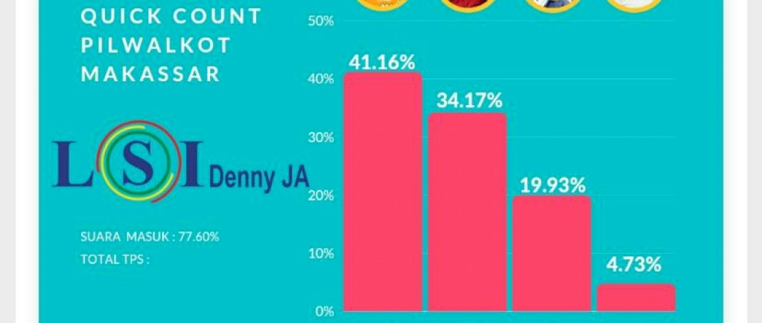 Hasil Quic Count dua lembaga survei.