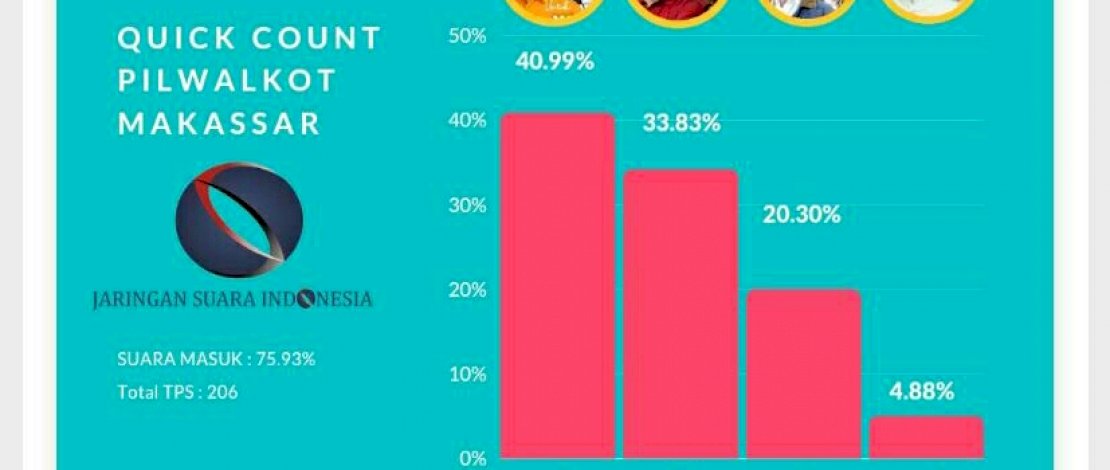 Hasil Quic Count dua lembaga survei.