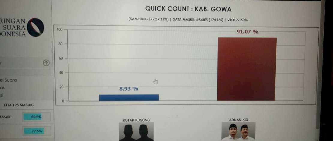 Adnan-Kio Tidak Menyangka Dukungannya Capai 91 Persen