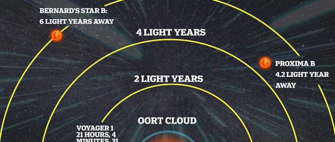 Gambaran seberapa jauh Proxima B dari Bumi, dibandingkan dengan Voyager 1, objek buatan manusia terjauh yang diluncurkan pada tahun 1977.
