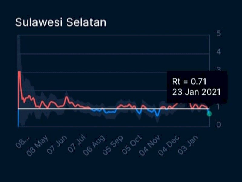 Tingkat Penularan Covid-19 Sulsel Terus Menurun, Rt di Bawah Angka 1