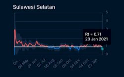 Tingkat Penularan Covid-19 Sulsel Terus Menurun, Rt di Bawah Angka 1