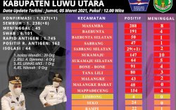 Kabar Baik! Setahun Pandemi, Kasus COVID-19 di Lutra Menurun. Tersisa 44 Kasus Aktif