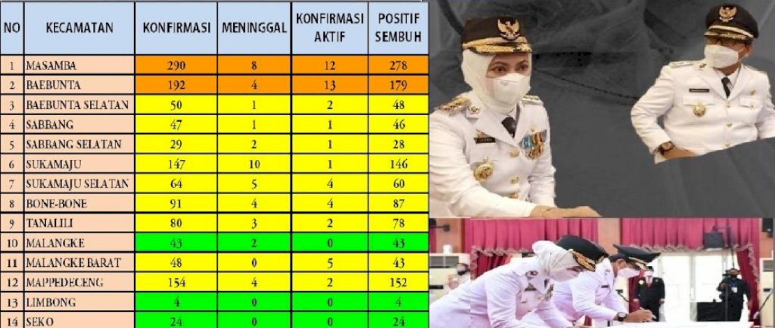 Satgas Covid-19 Luwu Utara Optimistis Segera Masuk Zona Kuning