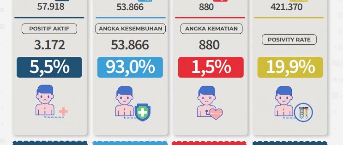 Update 11 Maret, Sepekan Rt Kasus Covid-19 Sulsel di Bawah 1 persen Update 11 Maret, Sepekan Rt Kasus Covid-19 Sulsel di Bawah 1 persen