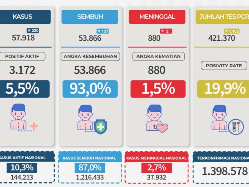 Update 11 Maret, Sepekan Rt Kasus Covid-19 Sulsel di Bawah 1 persen