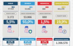 Update 11 Maret, Sepekan Rt Kasus Covid-19 Sulsel di Bawah 1 persen