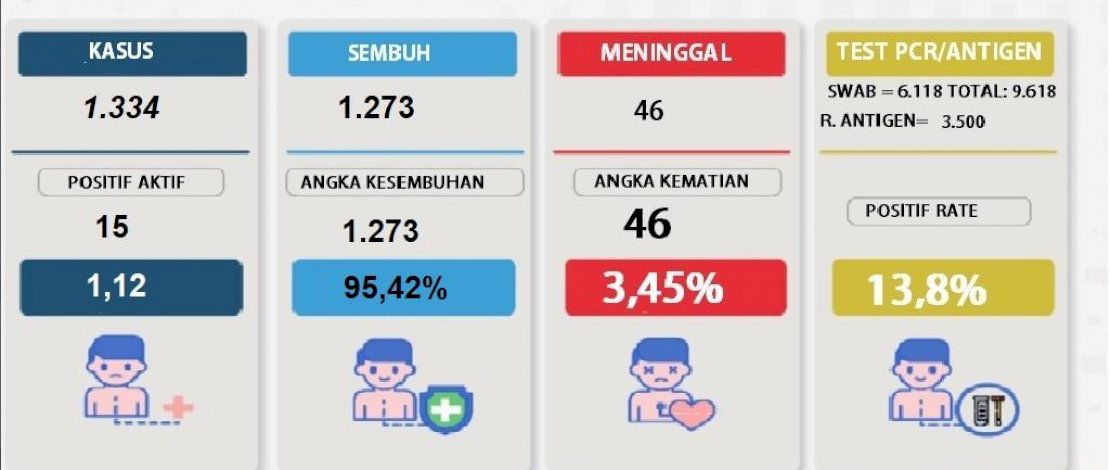 Penanganan COVID-19 di Luwu Utara Menggembirakan. Ini Indikatornya