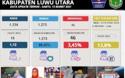 Penanganan COVID-19 di Luwu Utara Menggembirakan. Ini Indikatornya