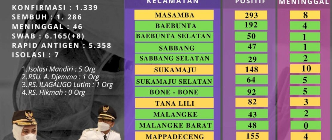 Alhamdulillah! Luwu Utara Zona Kuning COVID-19