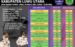 Alhamdulillah! Luwu Utara Zona Kuning COVID-19