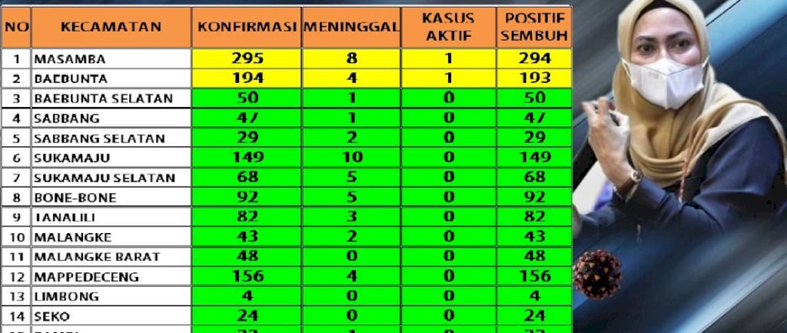 13 Kecamatan di Luwu Utara Sudah Zona Hijau, Luwu Utara Tersisa 2 Kasus Aktif COVID-19