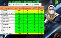 13 Kecamatan di Luwu Utara Sudah Zona Hijau, Luwu Utara Tersisa 2 Kasus Aktif COVID-19
