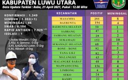 Penderita COVID-19 di Luwu Utara Tersisa Satu Orang. 14 Kecamatan Kini Zona Hijau