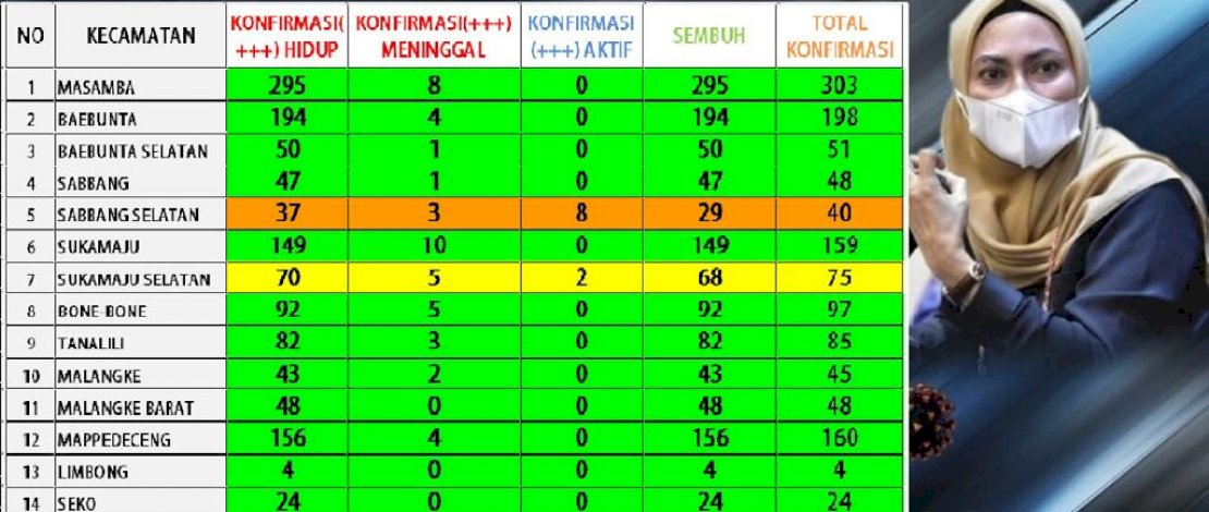 Dua Kasus Baru Muncul di Sultan, Satgas COVID-19 Minta PPKM Mikro Diaktifkan