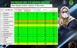 Dua Kasus Baru Muncul di Sultan, Satgas COVID-19 Minta PPKM Mikro Diaktifkan