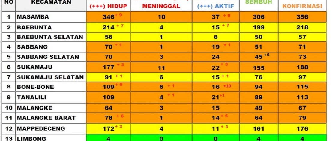 Bertambah 41 Kasus Positif COVID-19, Kecamatan di Kab Lutra Diminta Terapkan PPKM Mikro Berbasis RT/RW  