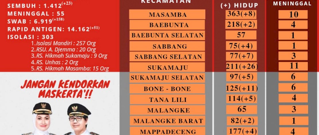 Catat Rekor Tertinggi, Positif Covid-19 di Luwu Utara Bertambah 79 Kasus