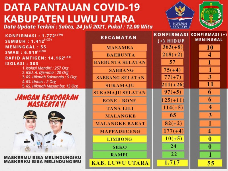 Catat Rekor Tertinggi, Positif Covid-19 di Luwu Utara Bertambah 79 Kasus