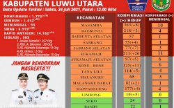 Catat Rekor Tertinggi, Positif Covid-19 di Luwu Utara Bertambah 79 Kasus