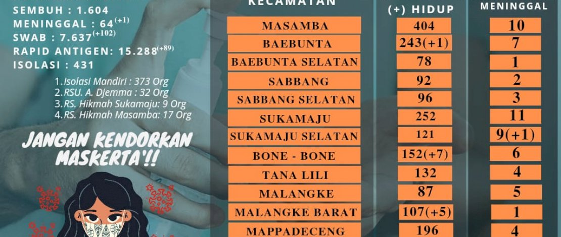 12 Kecamatan Zona Oranye, Bupati Lutra Maksimalkan Penanganan COVID-19 di Hulu 