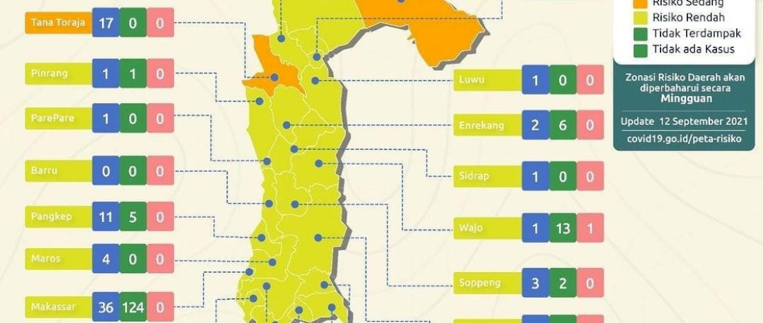 Kabar Baik! Luwu Utara Zona Kuning COVID-19