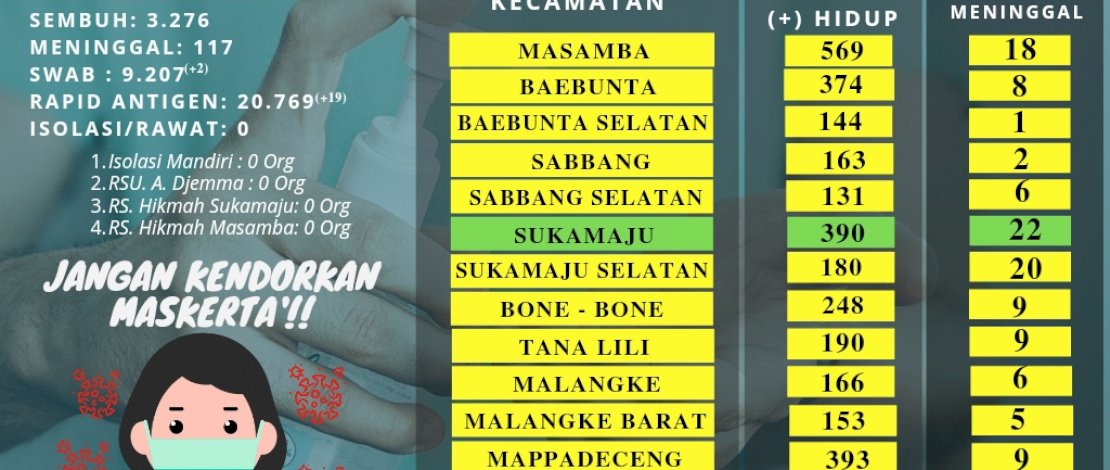 Menuju Level 1, Kab Luwu Utara Tinggal Genjot Vaksinasi COVID-19