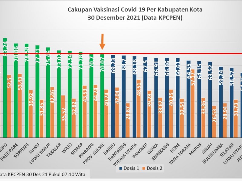 Sulsel Capai Target Vaksinasi 70 Persen