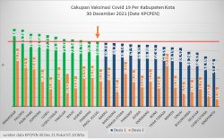 Sulsel Capai Target Vaksinasi 70 Persen