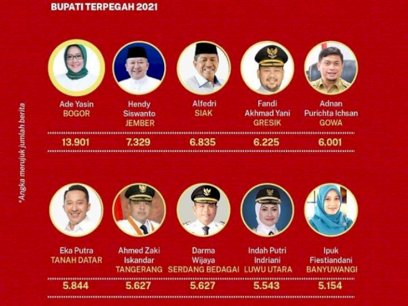 Bupati Gowa Masuk Tokoh Paling Populer di Pemberitaan