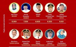Bupati Gowa Masuk Tokoh Paling Populer di Pemberitaan