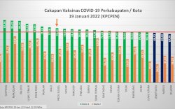 Empat Kabupaten di Sulsel Belum Capai Target Vaksinasi