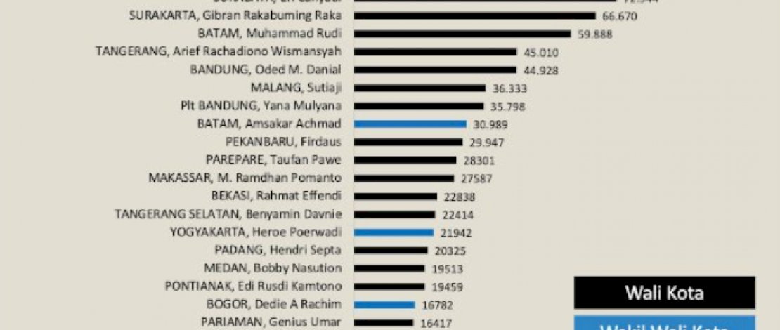 Versi Indonesia Indicator, Taufan Pawe Masuk Jajaran Wali Kota Terpopuler