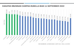 BIAN 2022 Berakhir Besok, Baru Lima Kabupaten Capai Target Imunisasi Campak Rubella