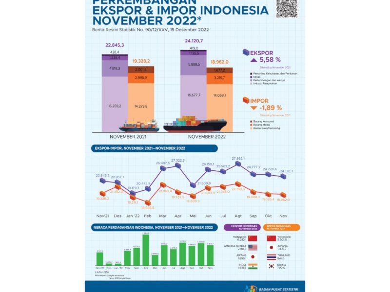Tangguh, Neraca Perdagangan Indonesia Surplus 31 Bulan Berturut-turut