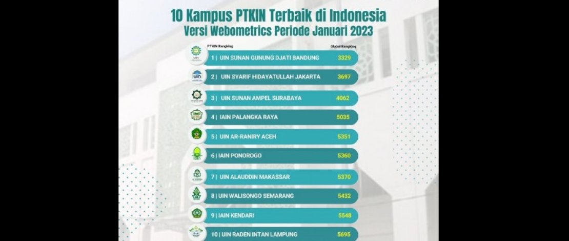 Mau Kuliah Di PT Islam, Ini Daftar  5 PTKN Terbaik di Indonesia