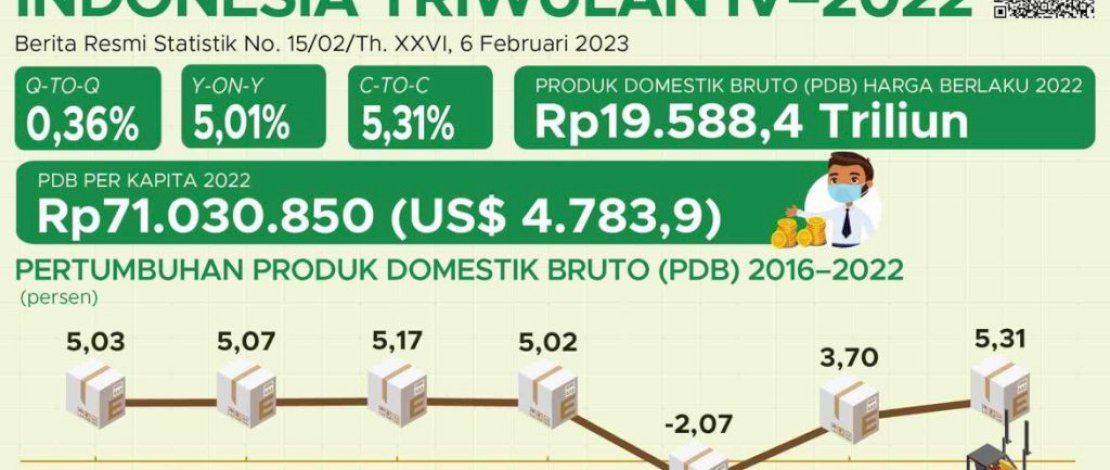 Tahun 2022, Ekonomi Indonesia Tumbuh 5,31 Persen