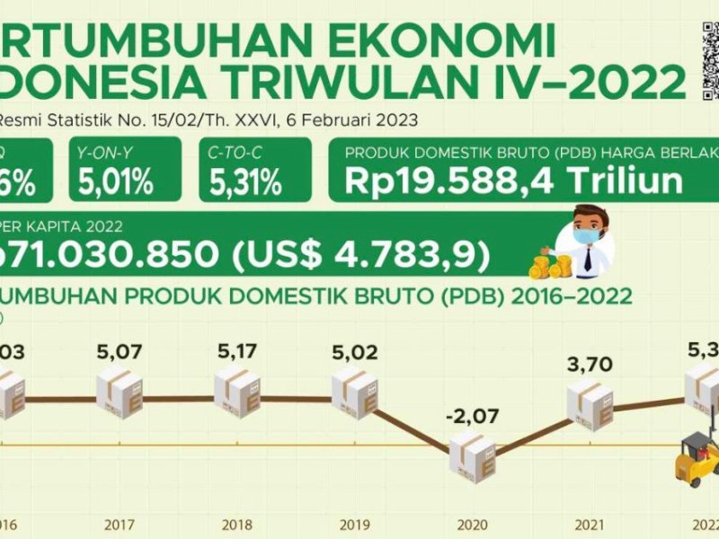 Tahun 2022, Ekonomi Indonesia Tumbuh 5,31 Persen