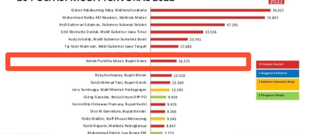 Bupati Gowa Masuk 8 Politisi Muda Tervokal Tahun 2022