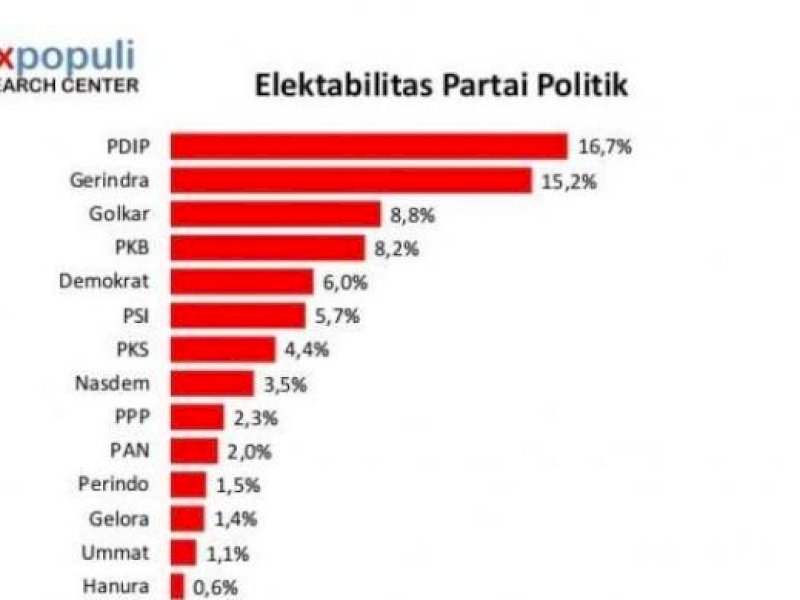 Meski Tetap Unggul, Elektabilitas PDIP Turun
