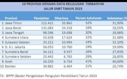 Hasil UTBK SNBT 2023, Sulsel Tembus 5 Besar Siswa Terbanyak Diterima di PTN
