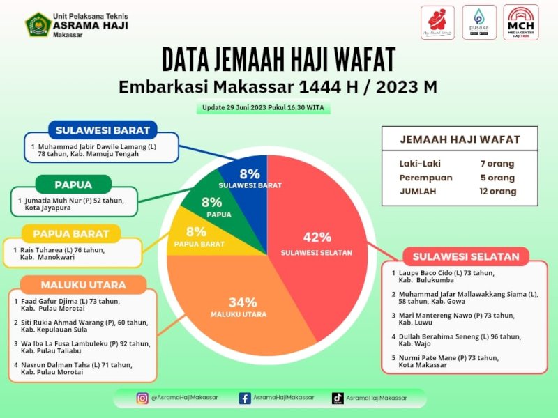 Inilah 12 Nama Jemaah Haji Pemberangkatan Embarkasi Makassar yang Meninggal di Tanah Suci