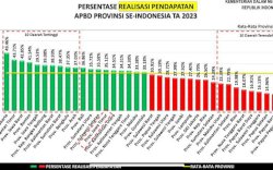 Peringkat 13 Nasional, Tingkat Pendapatan Daerah Provinsi Sulsel Kategori Hijau