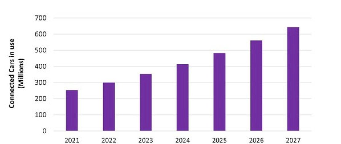 Pertumbuhan jumlah connected car di jalanan (dok:omdia)