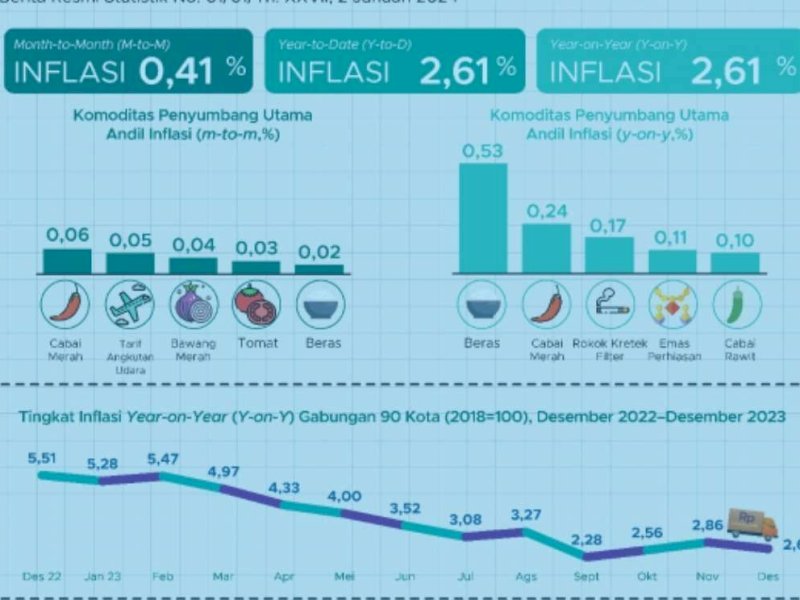 Cabai Masih Jadi Komoditi Utama Penyumbang Inflasi