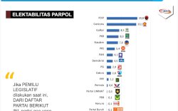 Trend Positif Jelang Pemilu 2024, Partai Gelora Tembus 10 Besar Elektabilitas Tertinggi