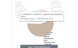 Real Count KPU 38,7 %: 55,9 Persen Pilih Prabowo
