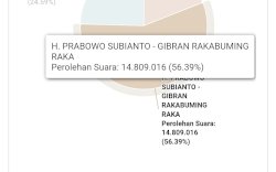 Real count KPU 42%: 14,8 Juta Suara untuk Prabowo -Gibran
