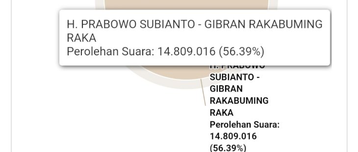 Real count KPU 42%: 14,8 Juta Suara untuk Prabowo -Gibran